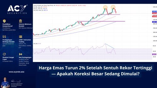 Harga Emas Turun 2% Setelah Sentuh Rekor Tertinggi — Apakah Koreksi Besar Sedang Dimulai?