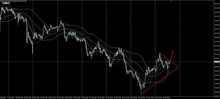 Yen Melemah di Tengah Ketidakpastian BOJ dan Tekanan Fiskal AS — Peluang Buy di Level 150.72!